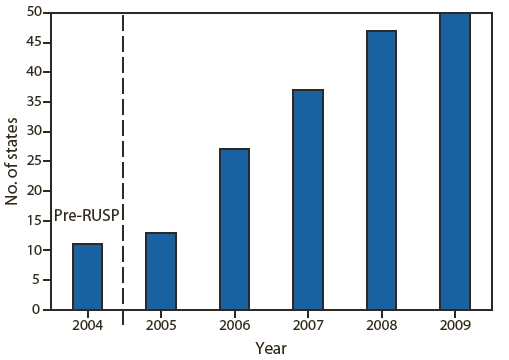 The figure shows the number of states screening for the core bloodspot conditions in the Recommended Uniform Screening Panel in the United States during 2004–2009. In 2006, the American College of Medical Genetics recommended a uniform screening panel of 29 core (or primary) conditions to be included in state newborn screening panels: 20 inborn errors of metabolism, three hemoglobinopathies, and six other conditions. This panel was endorsed by the Advisory Committee on Heritable Disorders in Newborns and Children and designated by the Secretary of the U.S. Department of Health and Human Services as a national standard for newborn screening programs. Its adoption has led to increased uniformity of screening in the United States and its territories. Additional conditions for screening continue to be identified and nominated for inclusion in the panel. 